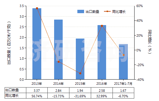 2013-2017年7月中國聚酯短纖＜85%棉混色織斜紋布（平米重≤170g）(HS55133910)出口量及增速統(tǒng)計(jì)